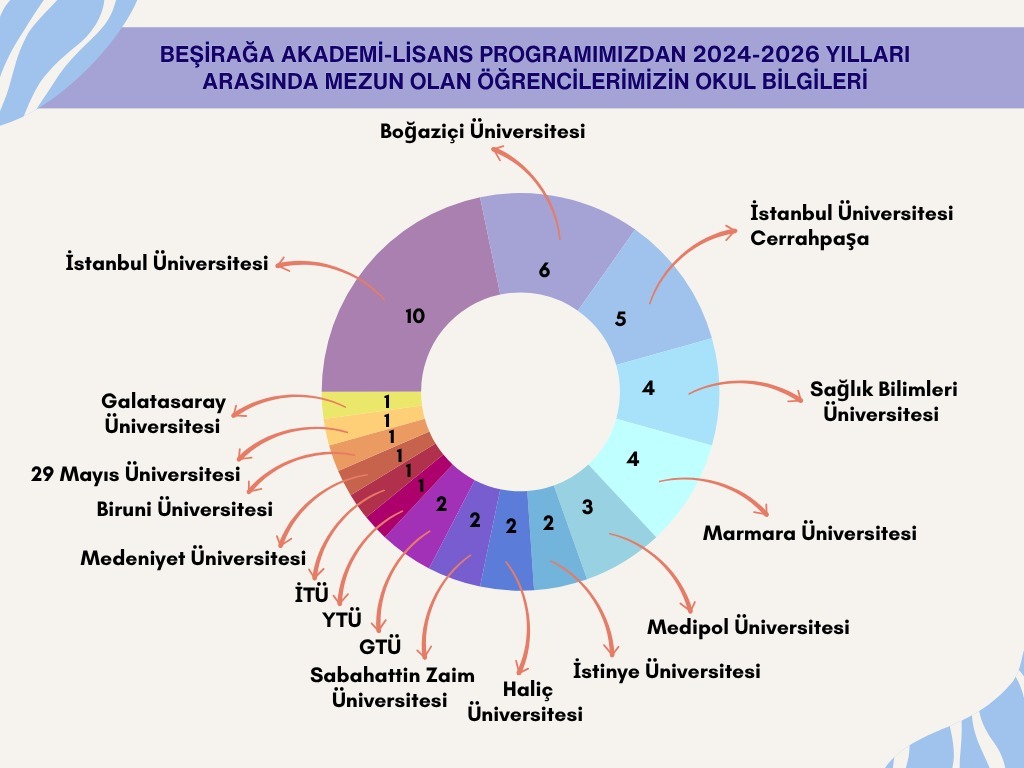 Beşirağa Akademi Mezun Okul Bilgileri